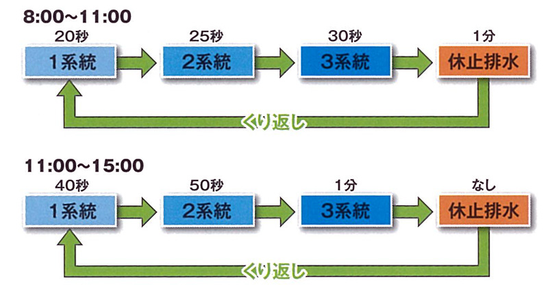 順番動作くり返し