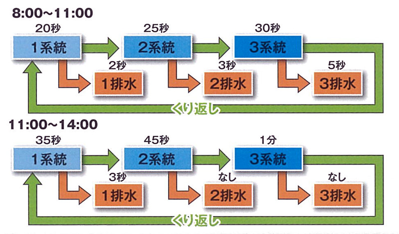 順番動作くり返し