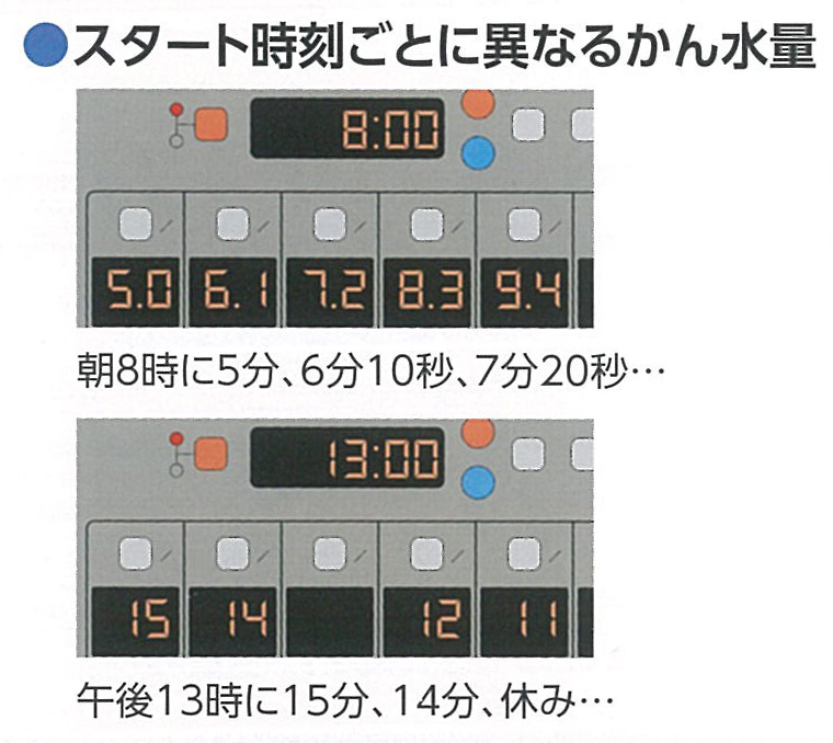 スタート時刻ごとに異なるかん水量