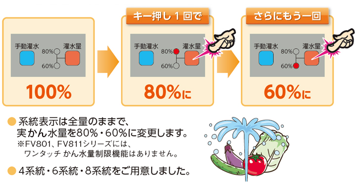 系統は全量のままで、実かん水を80％・60％に変更