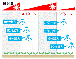 日射コントローラーと組み合わせて自動かん水ができます